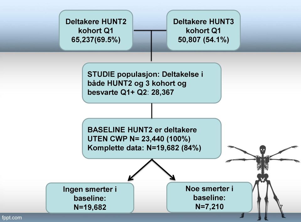 28,367 BASELINE HUNT2 er deltakere UTEN CWP N= 23,440 (100%) Komplette data: