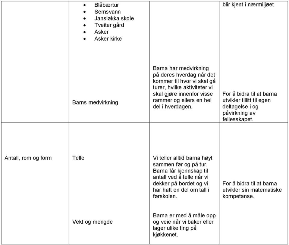 utvikler tillitt til egen deltagelse i og påvirkning av fellesskapet. Antall, rom og form Telle Vi teller alltid barna høyt sammen før og på tur.