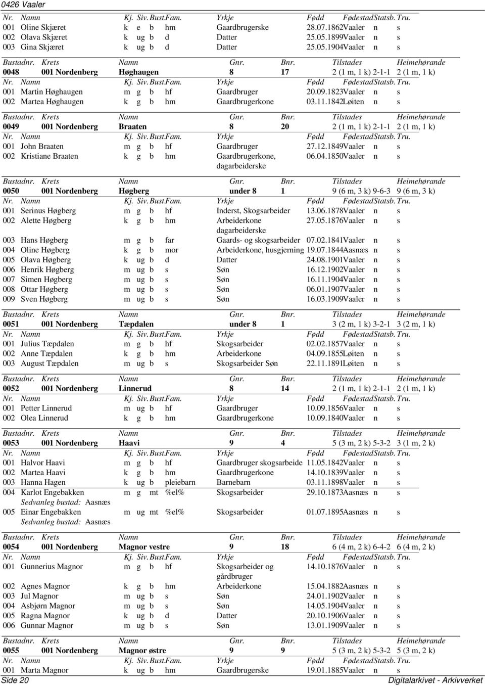 1823Vaaler n s 002 Martea Høghaugen k g b hm Gaardbrugerkone 03.11.1842Løiten n s 0049 001 Nordenberg Braaten 8 20 2 (1 m, 1 k) 2-1-1 2 (1 m, 1 k) 001 John Braaten m g b hf Gaardbruger 27.12.