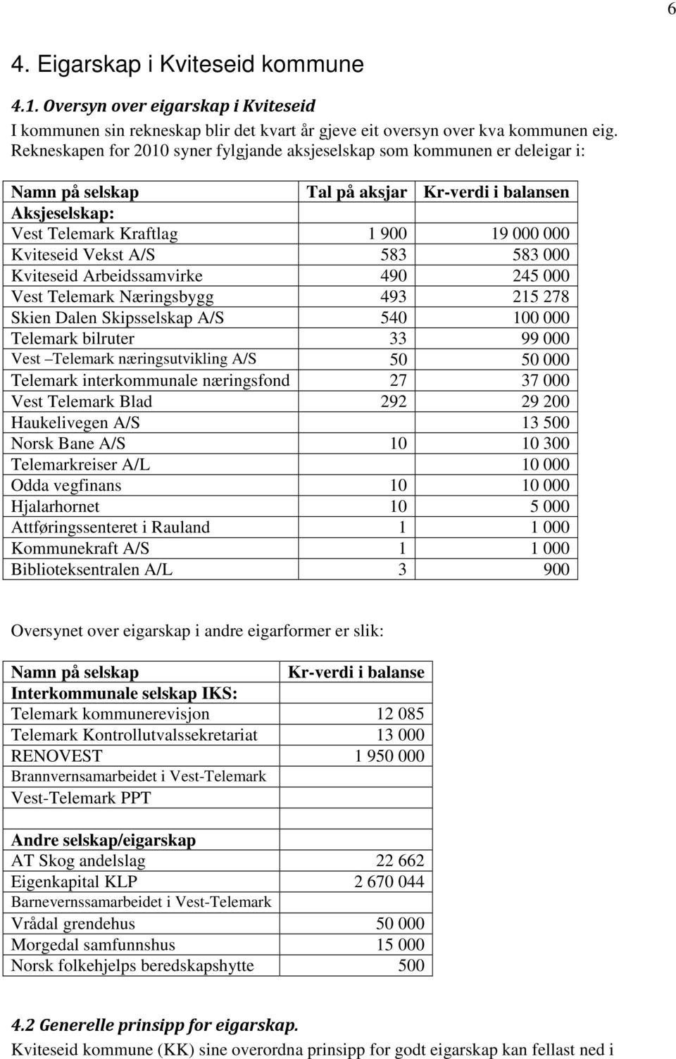 A/S 583 583 000 Kviteseid Arbeidssamvirke 490 245 000 Vest Telemark Næringsbygg 493 215 278 Skien Dalen Skipsselskap A/S 540 100 000 Telemark bilruter 33 99 000 Vest Telemark næringsutvikling A/S 50