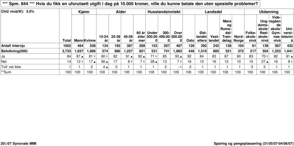 00 Vest- Trøn- Nord- skole- skole- nas- tetsnv Mann Kvnne år år år mer 0 0 0 Oslo ellers landet delag Norge nvå nvå nvå å Antall ntervju 1002 464 538 134 192 387 289 153 207 487 126 392 242 138 104