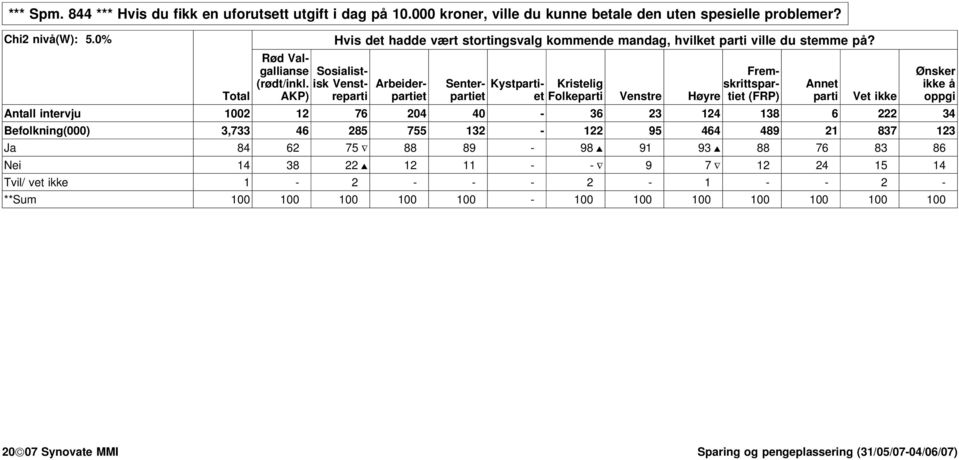 Arbeder- Senter- Kystpart- Krstelg skrttspar- Annet kke å AKP) repart partet partet et Folkepart Venstre Høyre tet (FRP) part Vet kke oppg Antall ntervju 1002