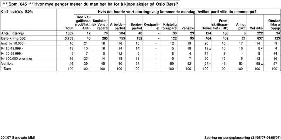 Arbeder- Senter- Kystpart- Krstelg skrttspar- Annet kke å AKP) repart partet partet et Folkepart Venstre Høyre tet (FRP) part Vet kke oppg Antall ntervju 1002 12 76 204 40-36 23 124