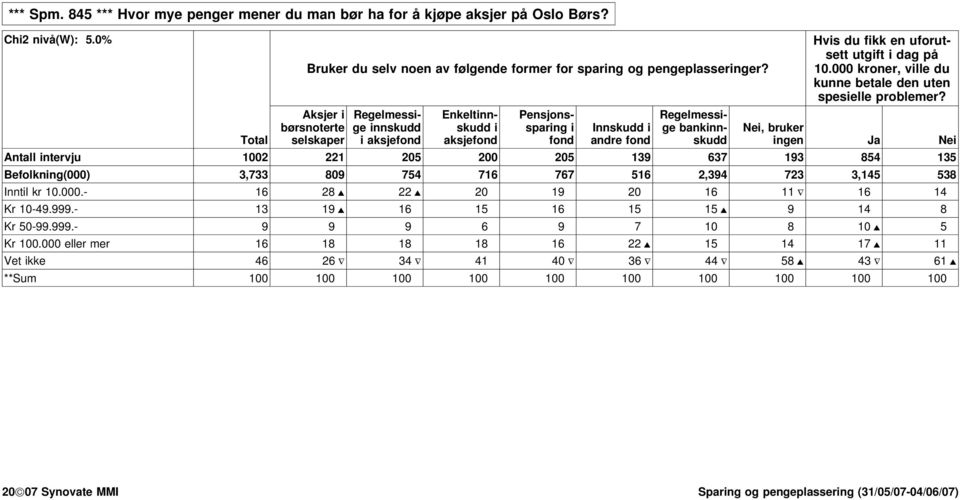 Aksjer børsnoterte selskaper nnskudd aksjefond Enkeltnnskudd aksjefond Pensjonssparng fond Innskudd andre fond banknnskudd Ne, bruker ngen Ja Ne Antall ntervju 1002 221 205 200 205 139 637 193 854