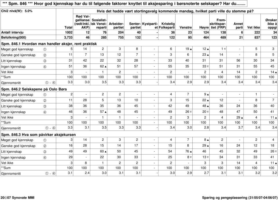 Arbeder- Senter- Kystpart- Krstelg skrttspar- Annet kke å AKP) repart partet partet et Folkepart Venstre Høyre tet (FRP) part Vet kke oppg Antall ntervju 1002 12 76 204 40-36 23 124 138 6 222 34