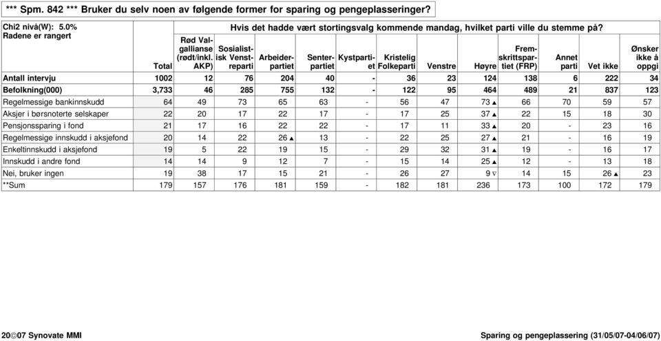 Arbeder- Senter- Kystpart- Krstelg skrttspar- Annet kke å AKP) repart partet partet et Folkepart Venstre Høyre tet (FRP) part Vet kke oppg Antall ntervju 1002 12 76 204 40-36 23 124 138 6 222 34