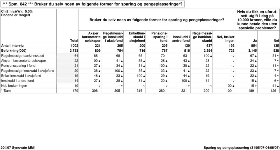 Aksjer Enkeltnn- Pensjons- Regelmess- børsnoterte nnskudd skudd sparng Innskudd ge banknn- Ne, bruker selskaper aksjefond aksjefond fond andre fond skudd ngen Ja Ne Antall ntervju 1002 221 205 200