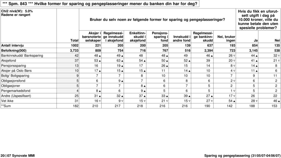 Aksjer Enkeltnn- Pensjons- Regelmess- børsnoterte nnskudd skudd sparng Innskudd ge banknn- Ne, bruker selskaper aksjefond aksjefond fond andre fond skudd ngen Ja Ne Antall ntervju 1002 221 205 200