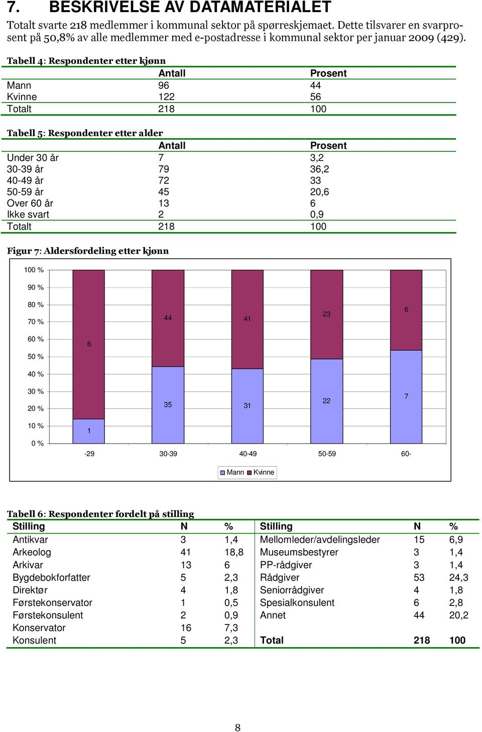 Tabell 4: Respondenter etter kjønn Antall Prosent Mann 96 44 Kvinne 122 56 Totalt 218 100 Tabell 5: Respondenter etter alder Antall Prosent Under 30 år 7 3,2 30-39 år 79 36,2 40-49 år 72 33 50-59 år