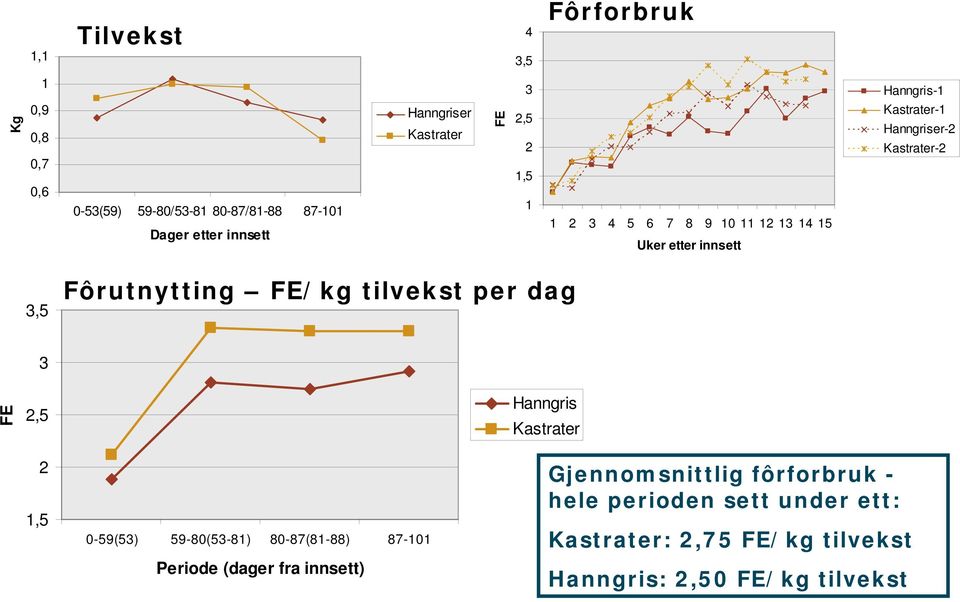 3,5 Fôrutnytting FE/kg tilvekst per dag FE 3 2,5 Hanngris Kastrater 2 1,5 0-59(53) 59-80(53-81) 80-87(81-88) 87-101 Periode