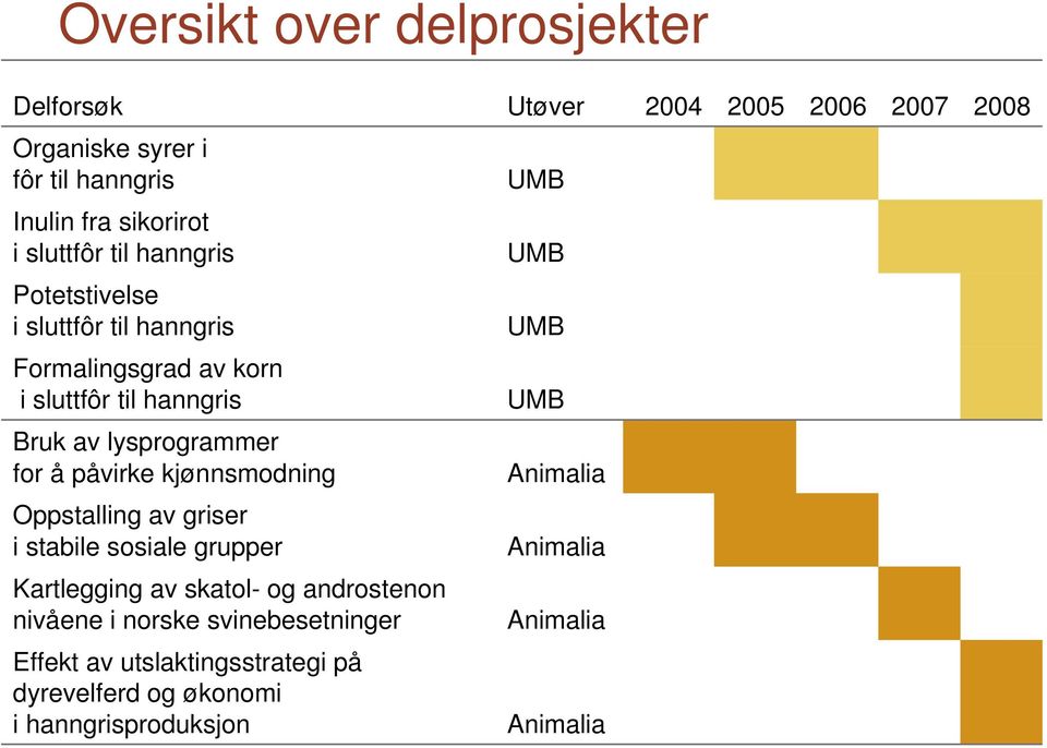 lysprogrammer for å påvirke kjønnsmodning Animalia Oppstalling av griser i stabile sosiale grupper Animalia Kartlegging av skatol- og