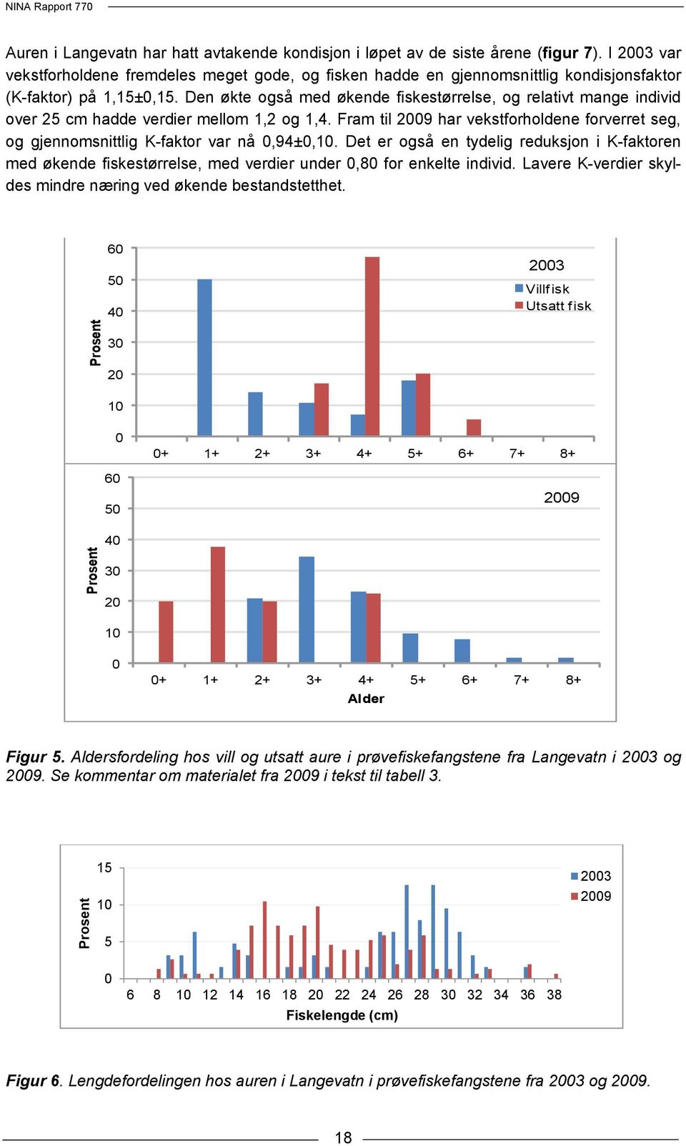 Den økte også med økende fiskestørrelse, og relativt mange individ over 25 cm hadde verdier mellom 1,2 og 1,4.