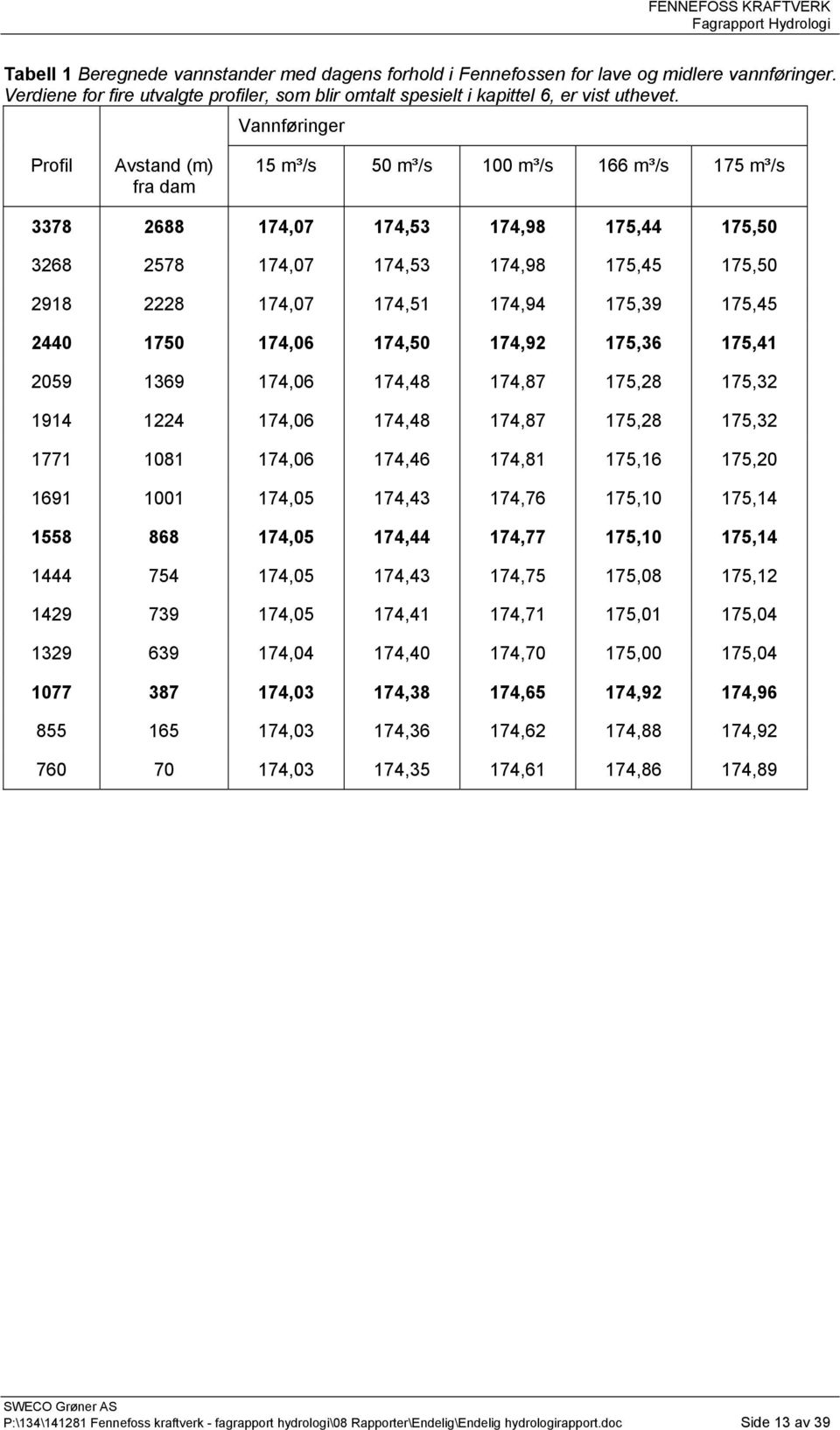 174,94 175,39 175,45 2440 1750 174,06 174,50 174,92 175,36 175,41 2059 1369 174,06 174,48 174,87 175,28 175,32 1914 1224 174,06 174,48 174,87 175,28 175,32 1771 1081 174,06 174,46 174,81 175,16