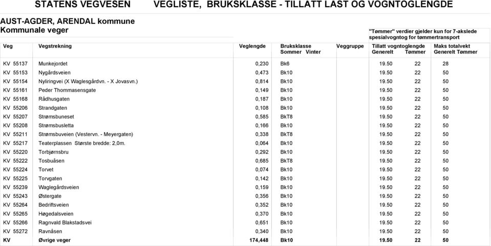 ) 0,814 KV 55161 Peder Thommasensgate 0,149 KV 55168 Rådhusgaten 0,187 KV 55206 Strandgaten 0,108 KV 55207 Strømsbuneset 0,585 KV 55208 Strømsbusletta 0,166 KV 55211 Strømsbuveien (Vestervn.