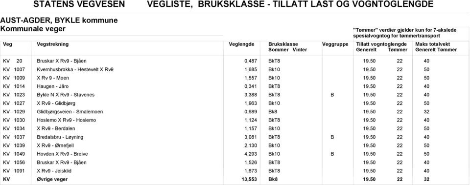 1,963 KV 1029 Glidbjørgsveien - Smalemoen 0,689 k8 KV 1030 Hoslemo X Rv9 - Hoslemo 1,1 KV 1034 X Rv9 - erdalen 1,157 KV 1037 redalsbru - Løyning 3,081 KV 1039