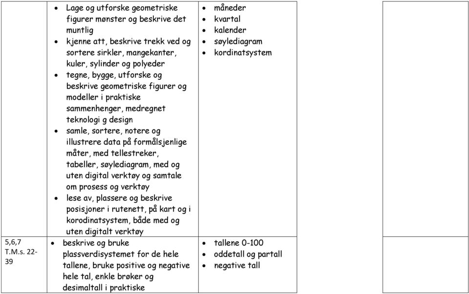 utforske og beskrive geometriske figurer og modeller i praktiske sammenhenger, medregnet teknologi g design samle, sortere, notere og illustrere data på formålsjenlige måter, med