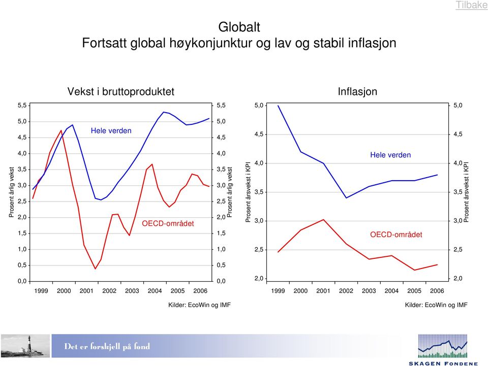 vekst Prosent årsvekst i KPI 4,0 3,5 3,0 Hele verden OECD-området 4,0 3,5 3,0 Prosent årsvekst i KPI 1,0 1,0 2,5 2,5 0,5 0,5 0,0