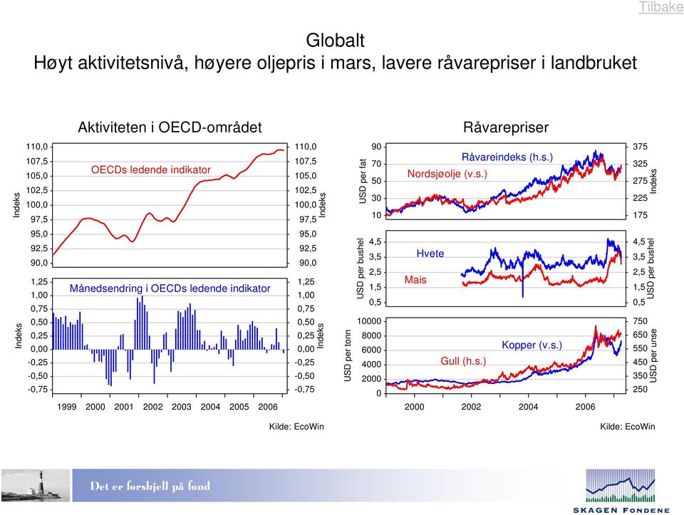 USD per fat 90 70 50 30 10 Råvareindeks 