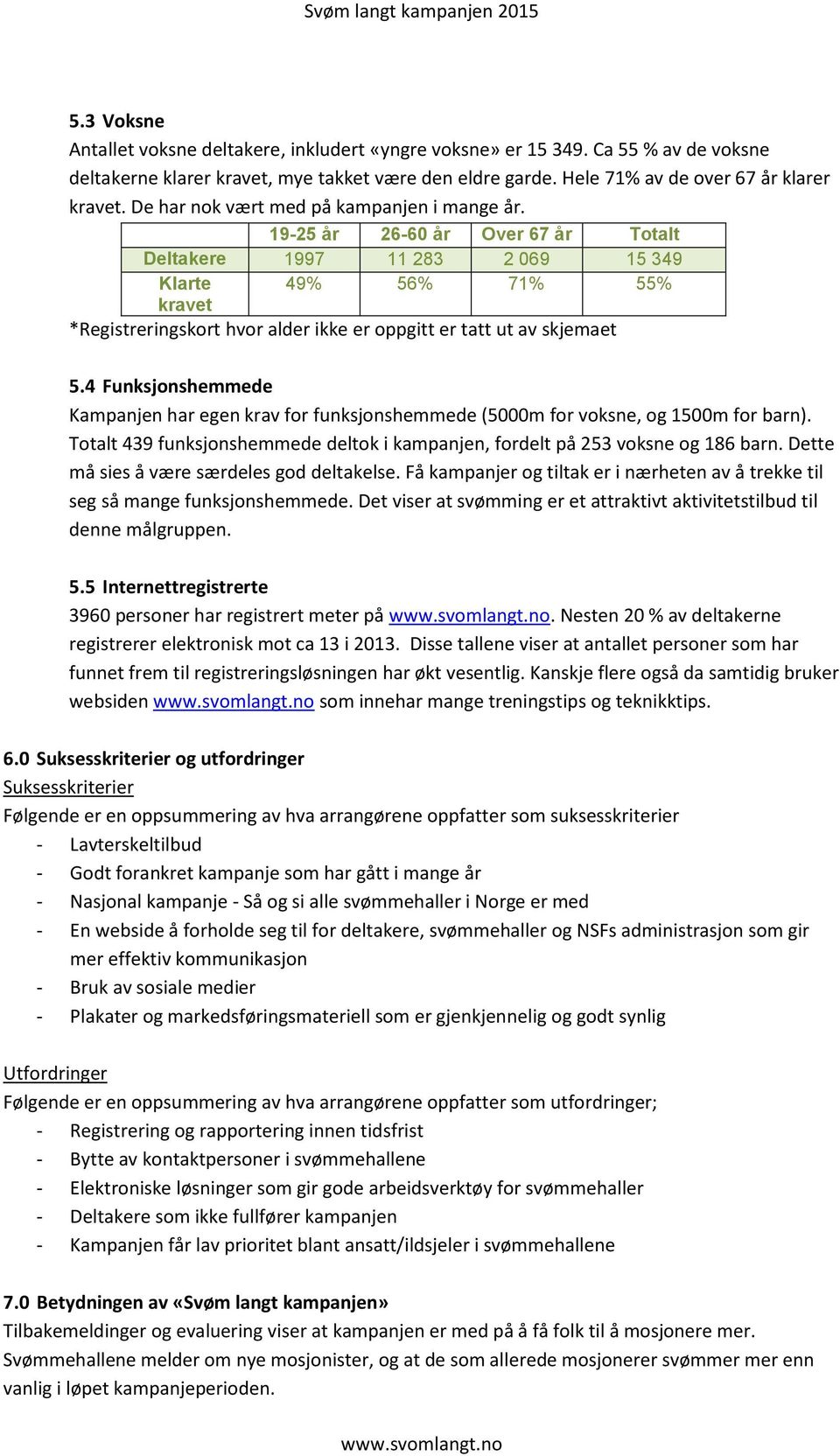 19-25 år 26-60 år Over 67 år Totalt Deltakere 1997 11 283 2 069 15 349 Klarte 49% 56% 71% 55% kravet *Registreringskort hvor alder ikke er oppgitt er tatt ut av skjemaet 5.