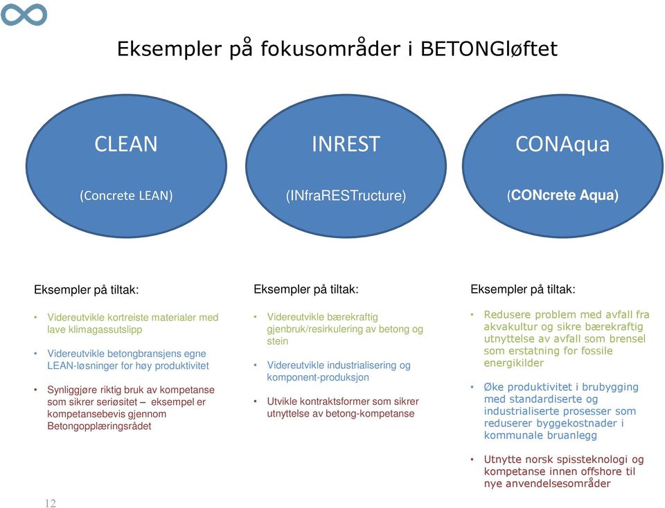 Eksempler på tiltak: Videreutvikle bærekraftig gjenbruk/resirkulering av betong og stein Videreutvikle industrialisering og komponent-produksjon Utvikle kontraktsformer som sikrer utnyttelse av