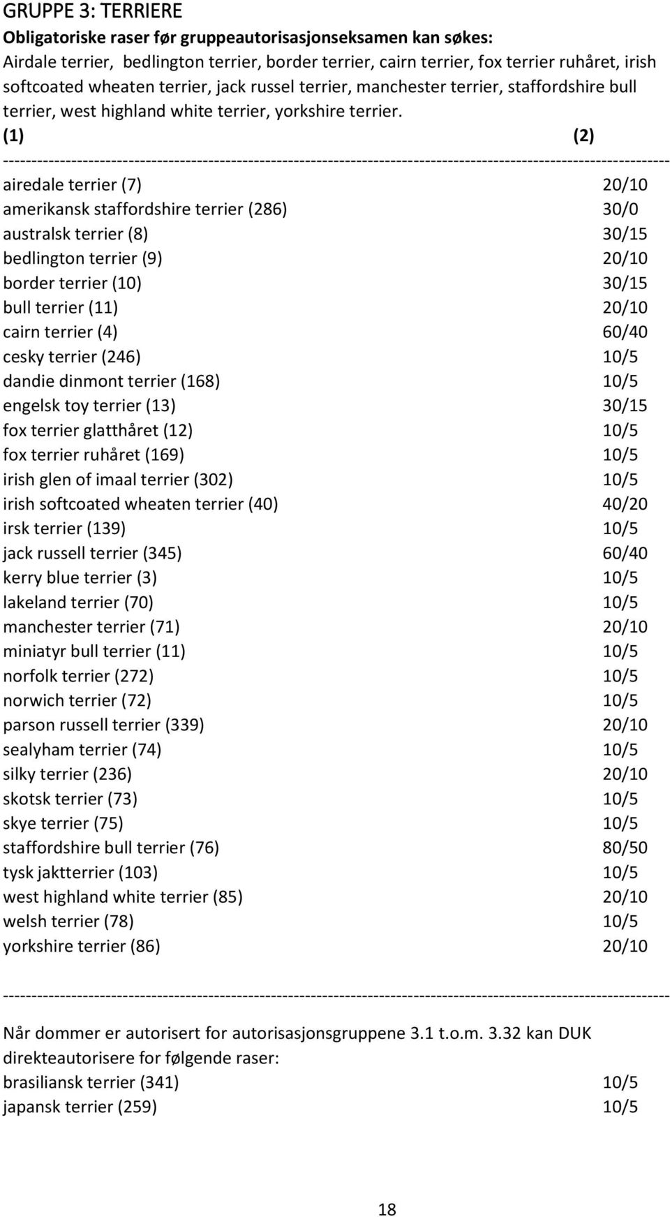 (1) (2) airedale terrier (7) 20/10 amerikansk staffordshire terrier (286) 30/0 australsk terrier (8) 30/15 bedlington terrier (9) 20/10 border terrier (10) 30/15 bull terrier (11) 20/10 cairn terrier