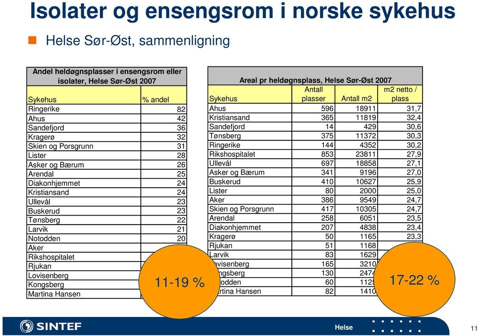 Kongsberg 12 Martina Hansen 11 Areal pr heldøgnsplass, Sør-Øst 2007 Sykehus Antall plasser Antall m2 m2 netto / plass Ahus 596 18911 31,7 Kristiansand 365 11819 32,4 Sandefjord 14 429 30,6 Tønsberg