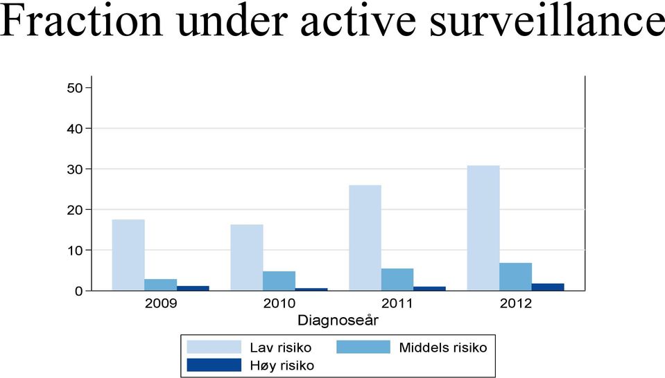 Andel (%) 30 20 10 0 2009 2010 2011 2012