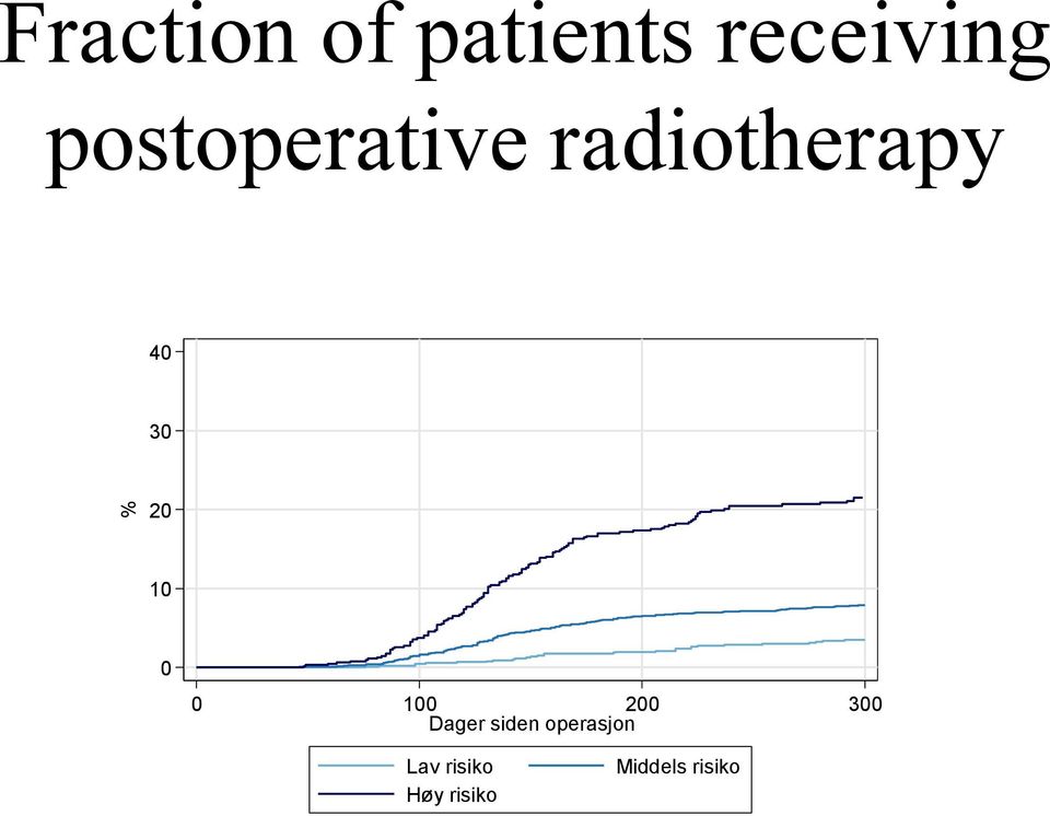 postoperativ strålebehandling, 2009-2012 30 % 20 10 0