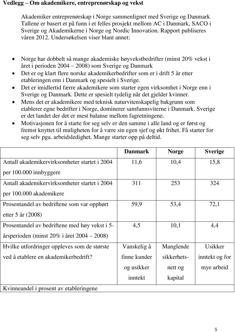 Undersøkelsen viser blant annet: Norge har dobbelt så mange akademiske høyvekstbedrifter (minst 20% vekst i året i perioden 2004 2008) som Sverige og Danmark Det er og klart flere norske