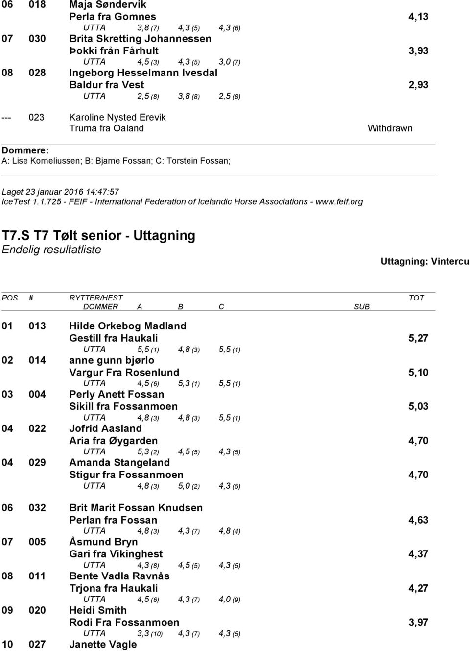 S T7 Tølt senior - Uttagning 01 013 Hilde Orkebog Madland Gestill fra Haukali 5,27 UTTA 5,5 (1) 4,8 (3) 5,5 (1) 02 014 anne gunn bjørlo Vargur Fra Rosenlund 5,10 UTTA 4,5 (6) 5,3 (1) 5,5 (1) 03 004