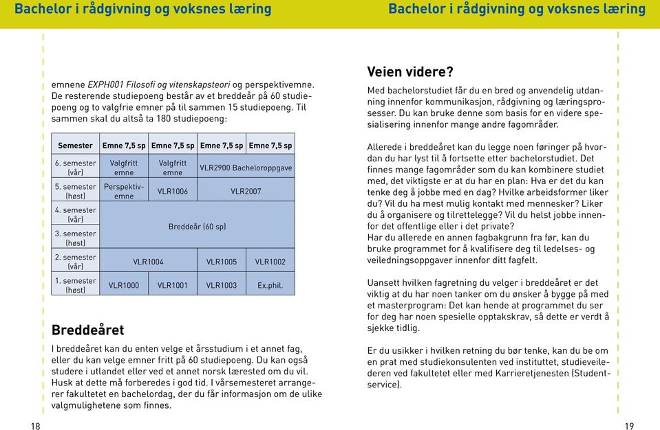 Til sammen skal du altså ta 180 studiepoeng: Semester Emne 7,5 sp Emne 7,5 sp Emne 7,5 sp Emne 7,5 sp 6. semester (vår) 5. semester (høst) 4. semester (vår) 3. semester (høst) 2. semester (vår) 1.