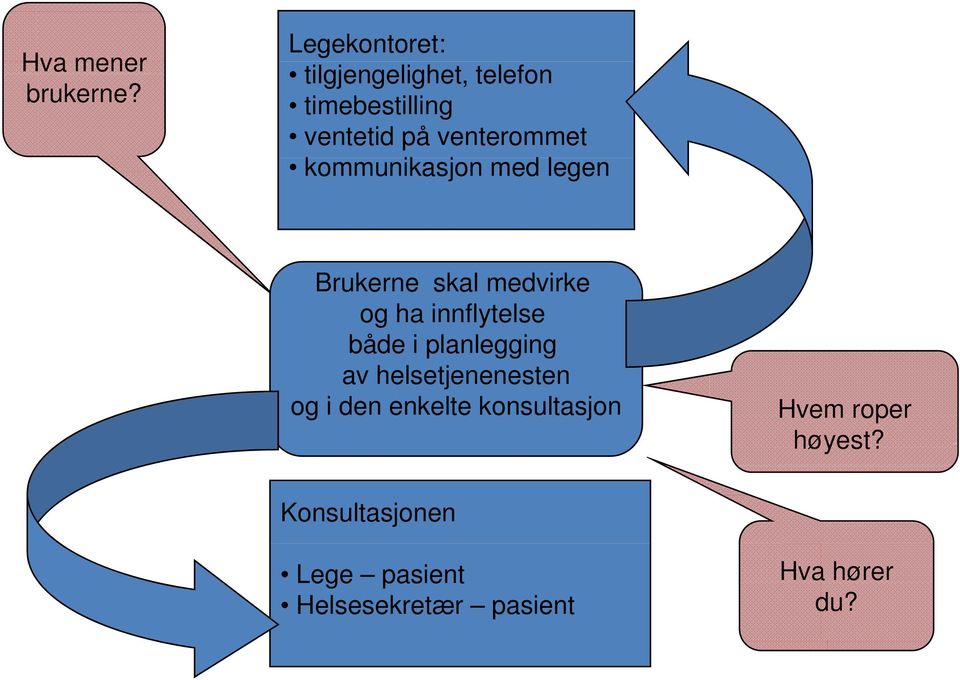 kommunikasjon med legen Brukerne skal medvirke og ha innflytelse både i