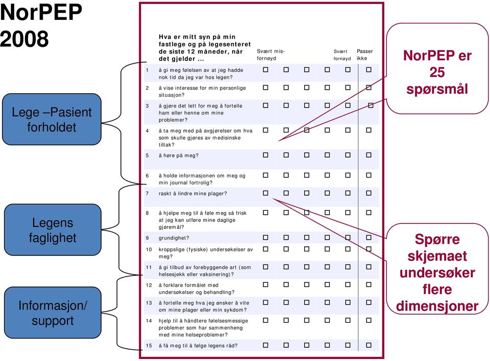 4 å ta meg med på avgjørelser om hva som skulle gjøres av medisinske tiltak? 5 å høre på meg? NorPEP er 25 spørsmål 6 å holde informasjonen om meg og min journal fortrolig?