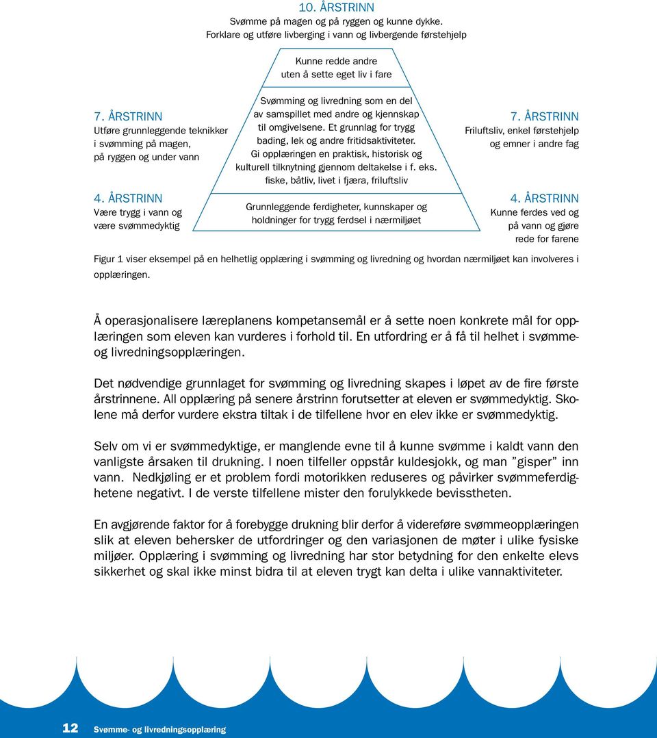 ÅRSTRINN Være trygg i vann og være svømmedyktig Svømming og livredning som en del av samspillet med andre og kjennskap til omgivelsene. Et grunnlag for trygg bading, lek og andre fritidsaktiviteter.