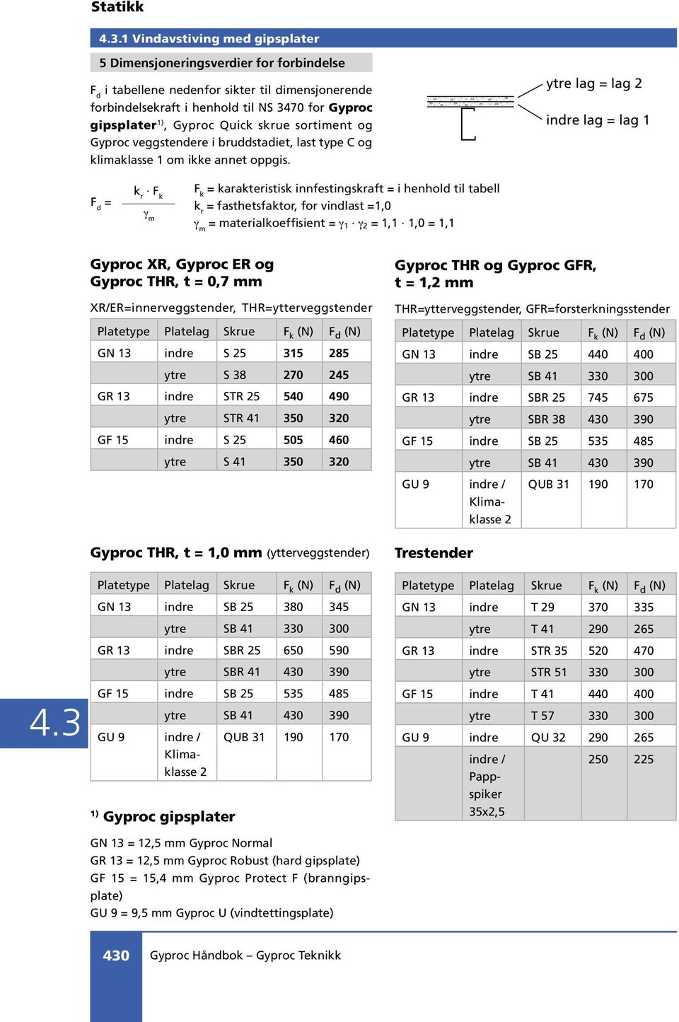 ytre lag lag 2 indre lag lag 1 F d k r F k γ m F k karakteristisk innfestingskraft i henhold til tabell k r fasthetsfaktor, for vindlast 1,0 γ m materialkoeffisient γ 1 γ 2 1,1 1,0 1,1 Gyproc XR,