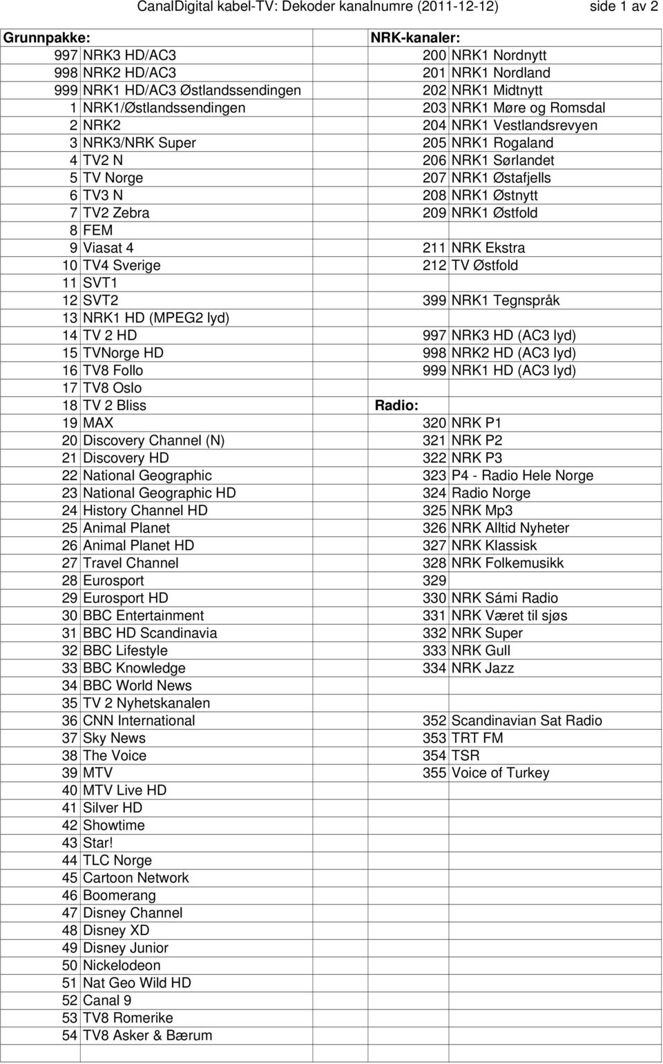 208 NRK1 Østnytt 7 TV2 Zebra 209 NRK1 Østfold 8 FEM 9 Viasat 4 211 NRK Ekstra 10 TV4 Sverige 212 TV Østfold 11 SVT1 12 SVT2 399 NRK1 Tegnspråk 13 NRK1 HD (MPEG2 lyd) 14 TV 2 HD 997 NRK3 HD (AC3 lyd)