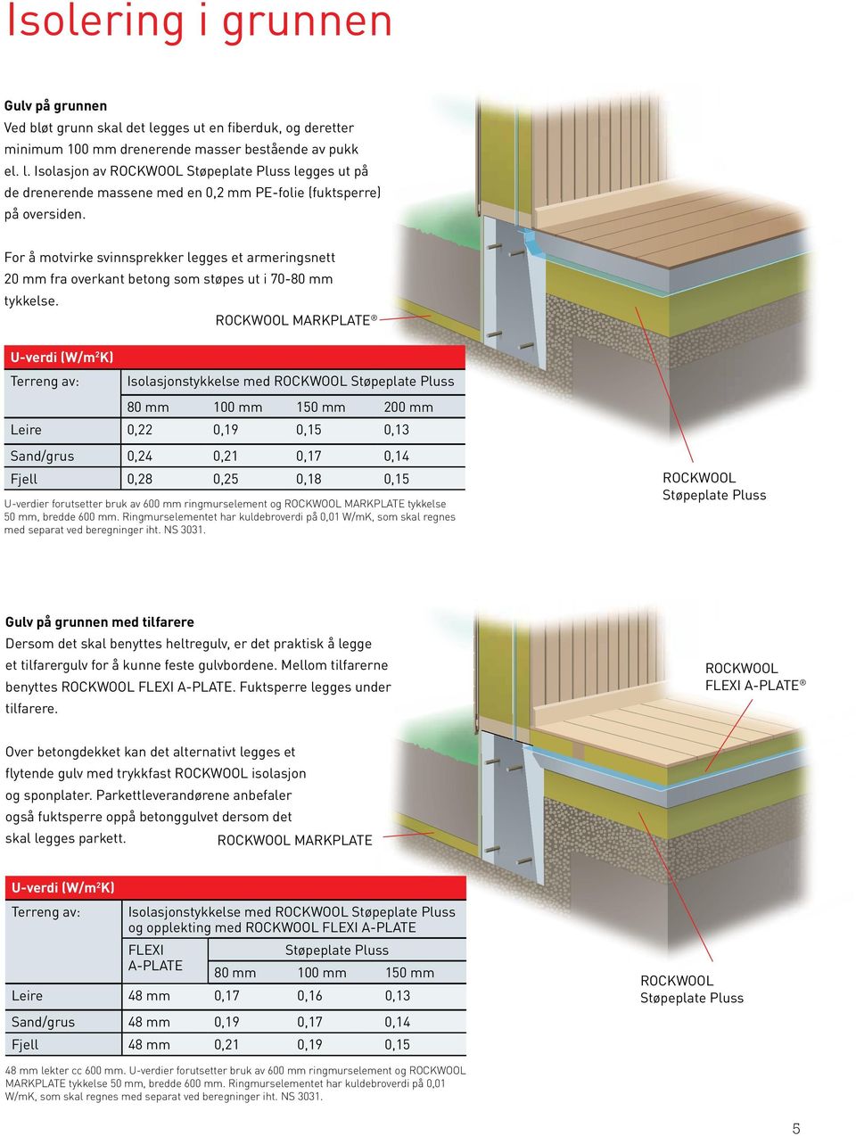 MARKPLATE U-verdi (W/m2K) Terreng av: Isolasjonstykkelse med Støpeplate Pluss 80 mm 100 mm 150 mm 200 mm Leire 0,22 0,19 0,15 0,13 Sand/grus 0,24 0,21 0,17 0,14 Fjell 0,28 0,25 0,18 0,15 U-verdier