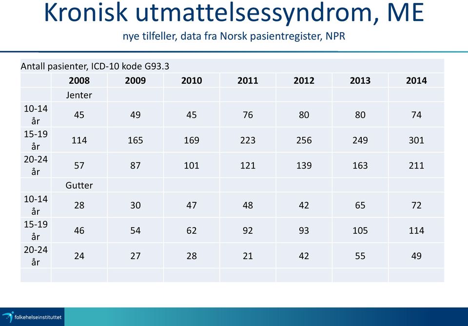 3 2008 2009 2010 2011 2012 2013 2014 Jenter 10-14 år 45 49 45 76 80 80 74 15-19 år 114