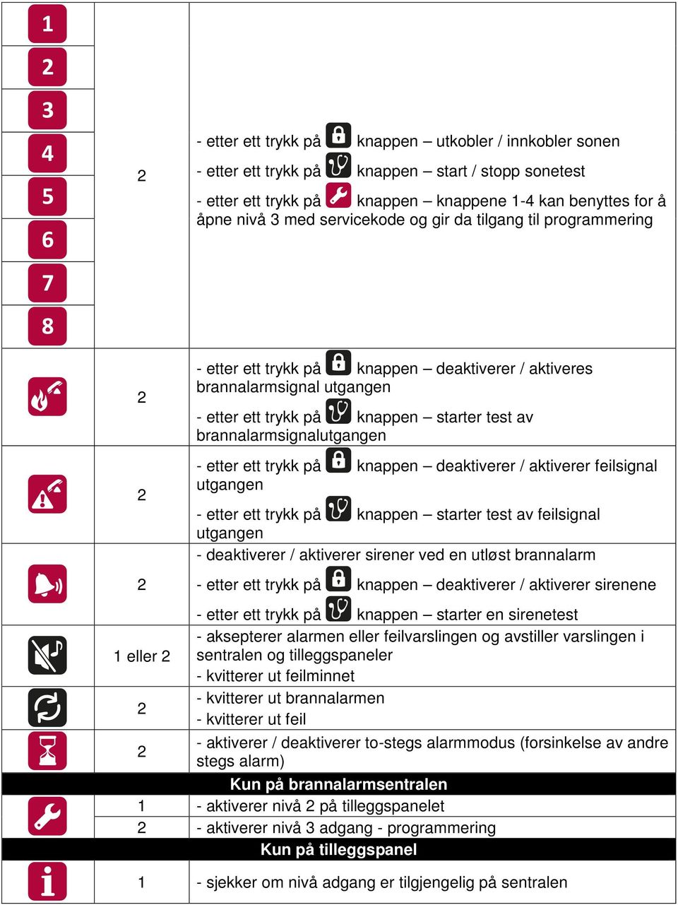 2 2 2 - etter ett trykk på knappen deaktiverer / aktiverer feilsignal utgangen - etter ett trykk på knappen starter test av feilsignal utgangen - deaktiverer / aktiverer sirener ved en utløst