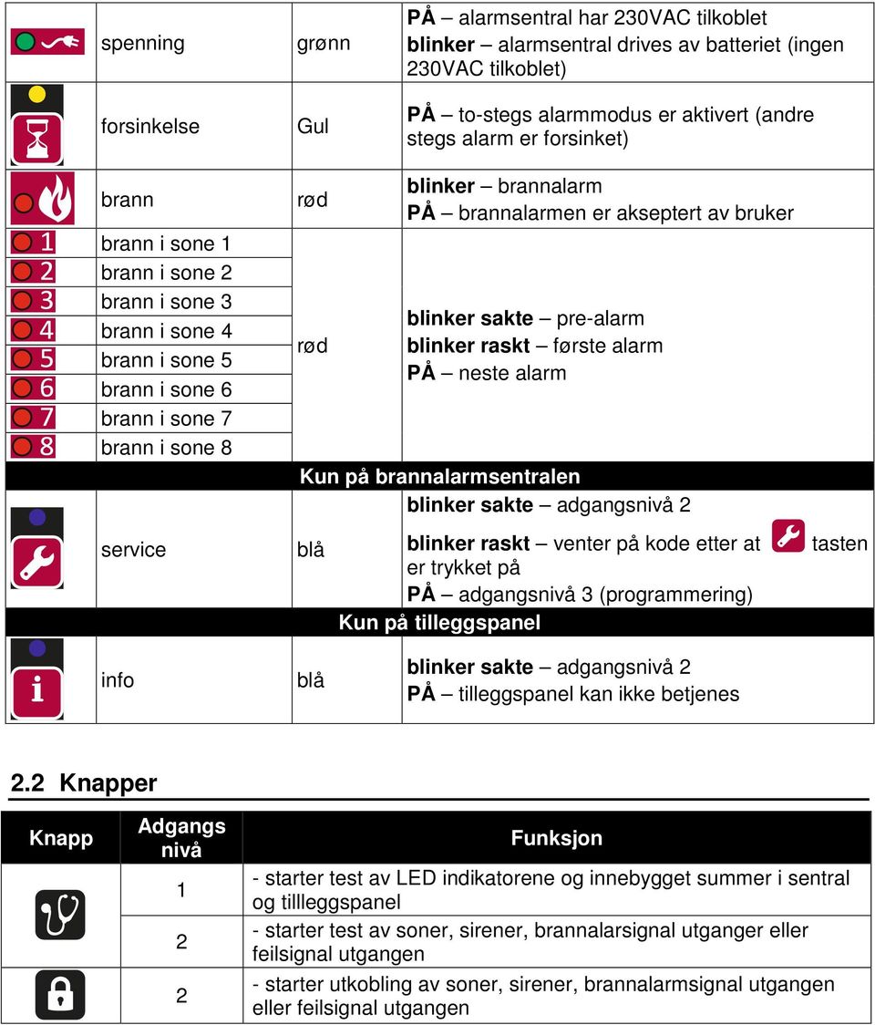 akseptert av bruker blinker sakte pre-alarm blinker raskt første alarm PÅ neste alarm Kun på brannalarmsentralen blinker sakte adgangsnivå 2 blå blinker raskt venter på kode etter at er trykket på PÅ