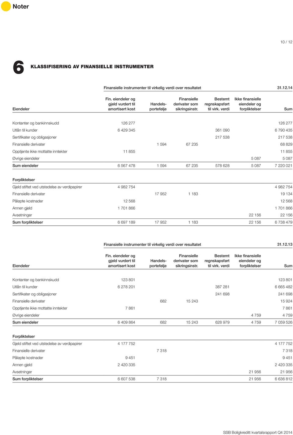 verdi Ikke finansielle eiendeler og forpliktelser Sum Kontanter og bankinnskudd 126 277 126 277 Utlån til kunder 6 429 345 361 090 6 790 435 Sertifikater og obligasjoner 217 538 217 538 Finansielle