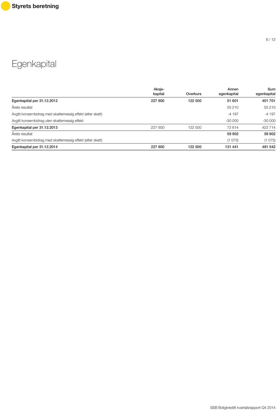 2012 227 600 122 500 51 601 401 701 s resultat 55 210 55 210 Avgitt konsernbidrag med skattemessig effekt (etter skatt) -4 197-4