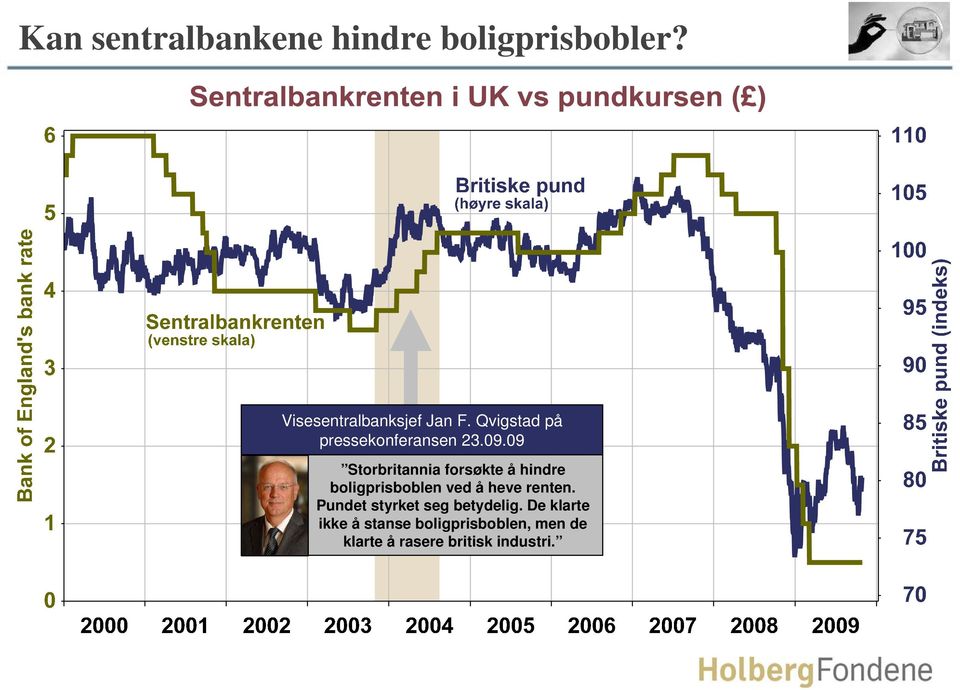 09 Storbritannia forsøkte å hindre boligprisboblen ved å heve renten.