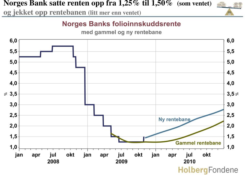 (som ventet) og jekket opp