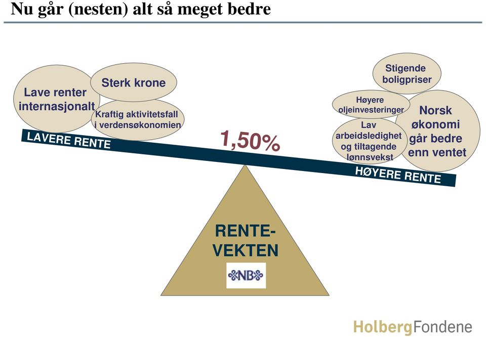 oljeinvesteringer Lav arbeidsledighet og tiltagende lønnsvekst Stigende