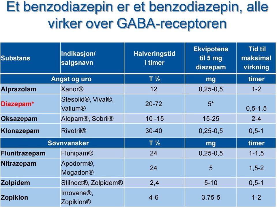 5* 0,5-1,5 Oksazepam Alopam, Sobril 10-15 15-25 2-4 Klonazepam Rivotril 30-40 0,25-0,5 0,5-1 Søvnvansker T ½ mg timer Flunitrazepam