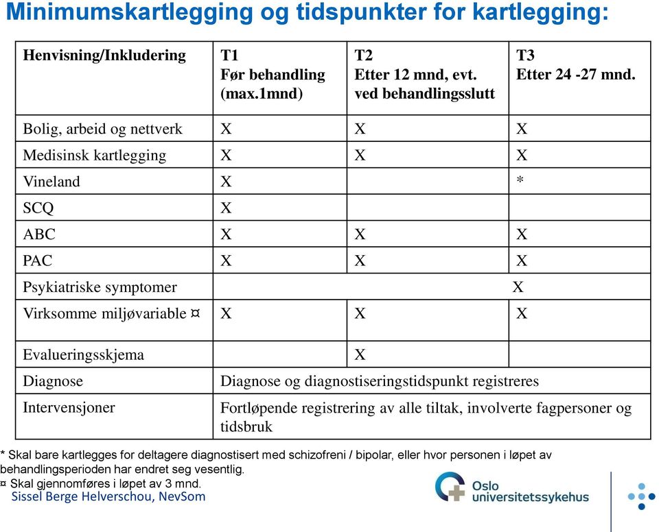 Evalueringsskjema Diagnose Intervensjoner X Diagnose og diagnostiseringstidspunkt registreres Fortløpende registrering av alle tiltak, involverte fagpersoner og tidsbruk