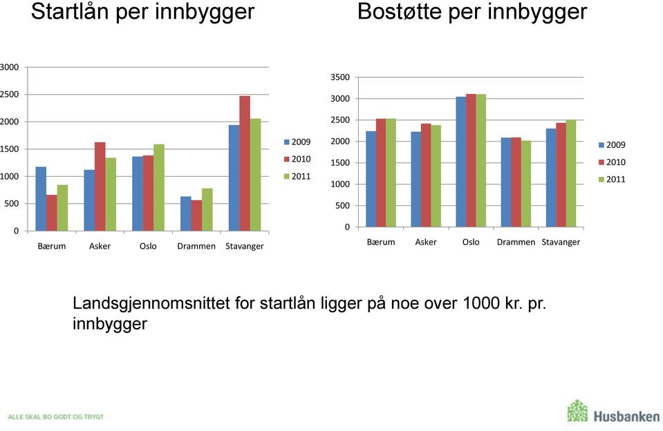 Bærum Asker Oslo Drammen Stavanger 0 Bærum Asker Oslo Drammen Stavanger