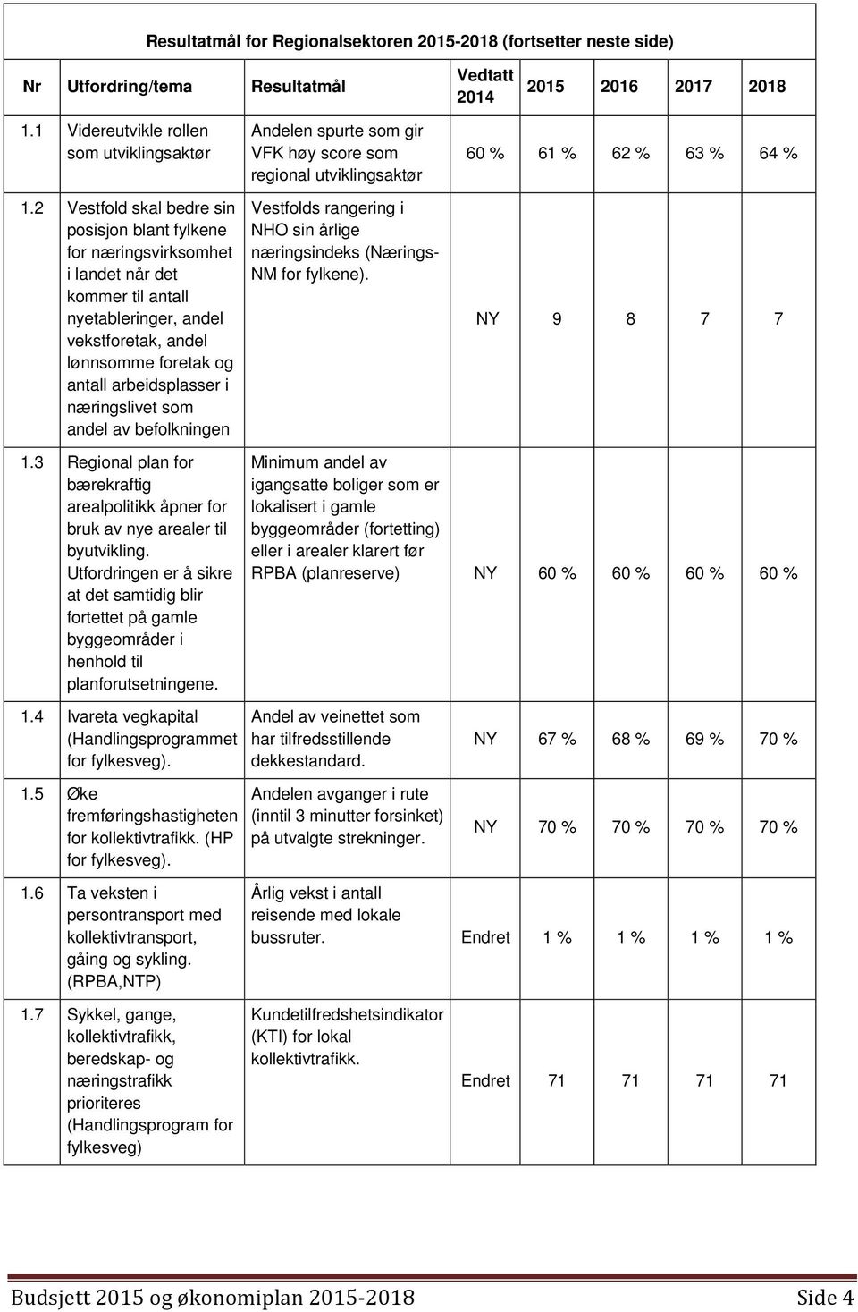 næringslivet som andel av befolkningen Andelen spurte som gir VFK høy score som regional utviklingsaktør Vestfolds rangering i NHO sin årlige næringsindeks (Nærings- NM for fylkene).