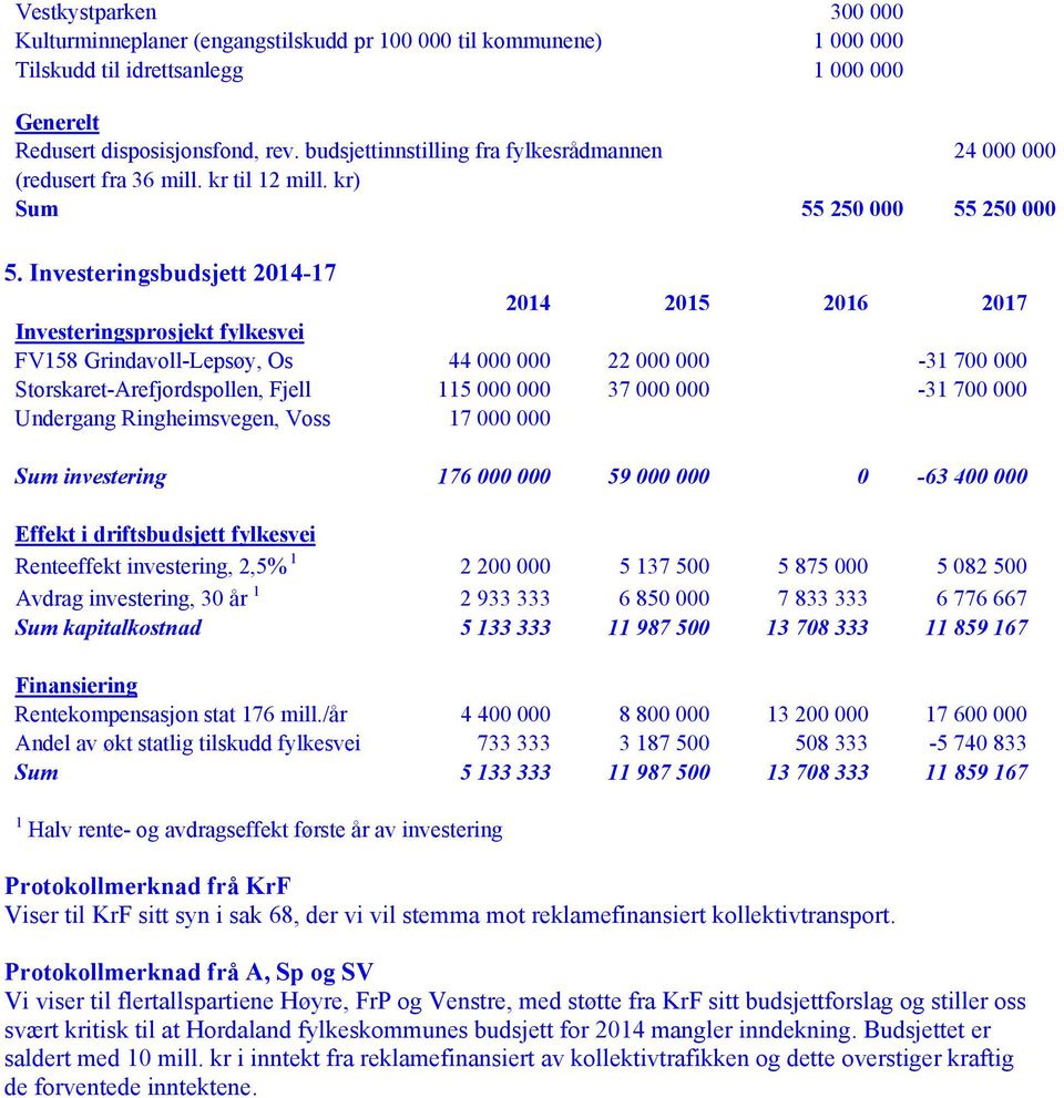 Investeringsbudsjett 2014-17 2014 2015 2016 2017 Investeringsprosjekt fylkesvei FV158 Grindavoll-Lepsøy, Os 44 000 000 22 000 000-31 700 000 Storskaret-Arefjordspollen, Fjell 115 000 000 37 000